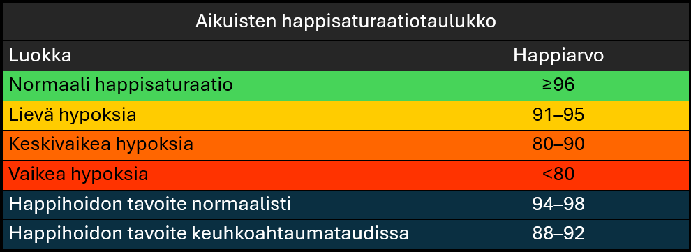 Aikuisten happisaturaatiotaulukko